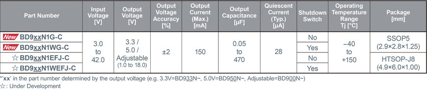 ROHM’S NEW AUTOMOTIVE LDO REGULATORS: STABLE OPERATION AT NANOSCALE OUTPUT CAPACITANCE